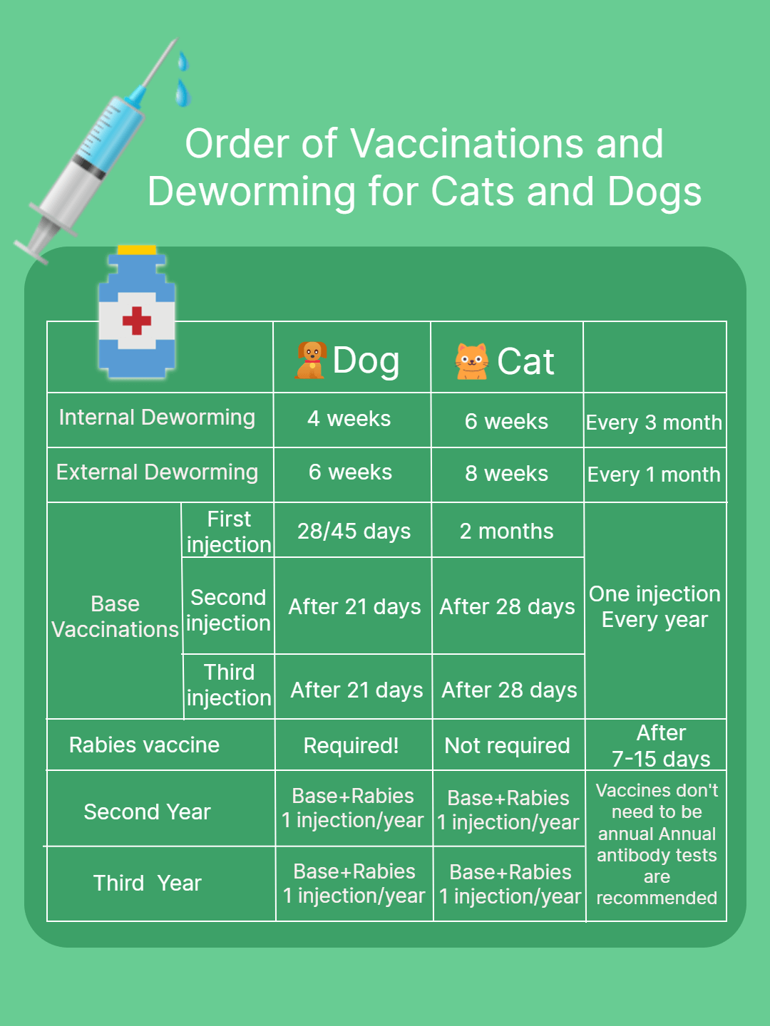 Picture of the article:Order of Vaccinations and Deworming for Cats and Dogs